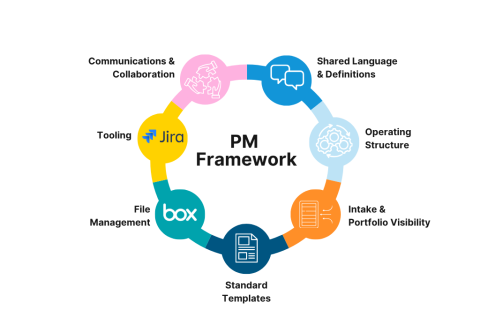 program-project management hub and wheel framework overview
