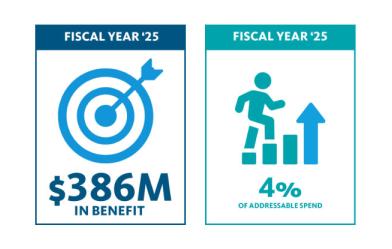 386 million benefit target