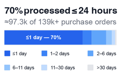 Time to process purchase orders: 70% in one day, 8% in 1–2 days, 14% in 2–6 days, 5% in 6–11 days, 3% in 11–30 days, 1% over 30 days. Approximately 97,300 same-day out of 139,000+