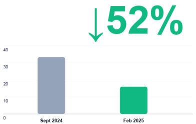 52% reduction