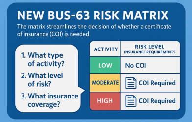 graphic representation of different levels of risk: low, medium, high