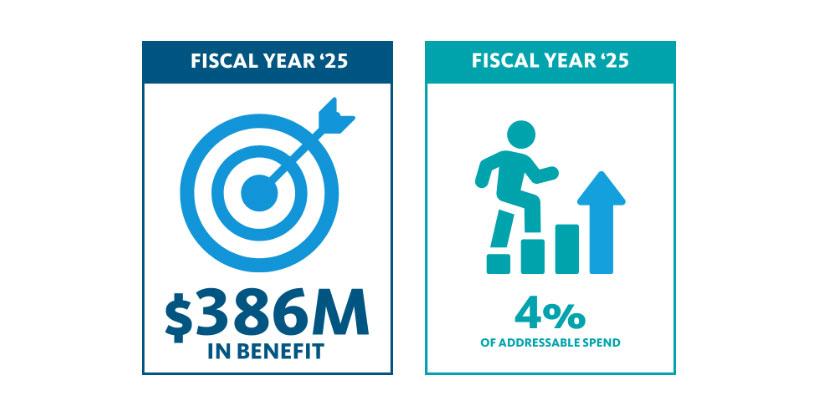 386 million benefit target