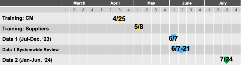 Timeline showing the April - July timeline for the project