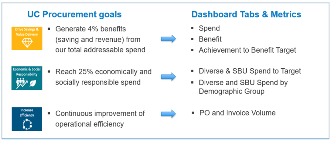 Procurement goals matched with dashboard metrics