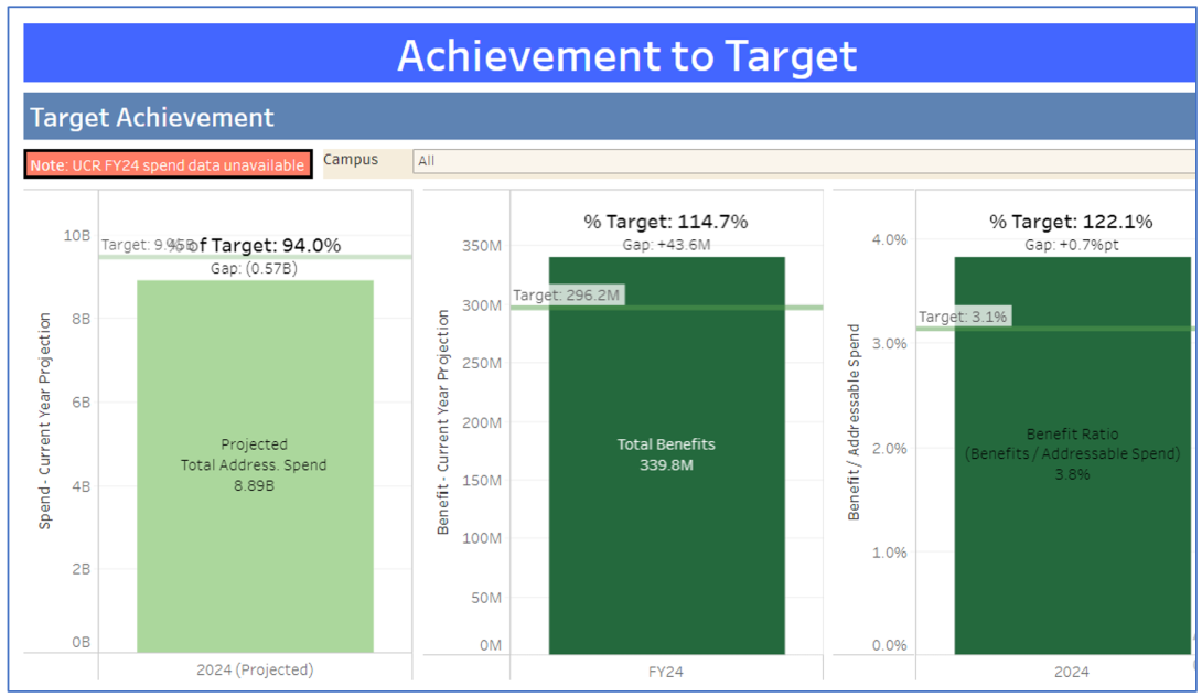 Dashboard displaying target matched against achievement