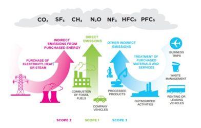 Scope 1, 2, and 3 explained in a flow chart