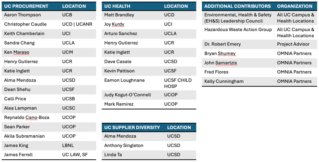 Hazardous Waste RFP Team and contributing stakeholders