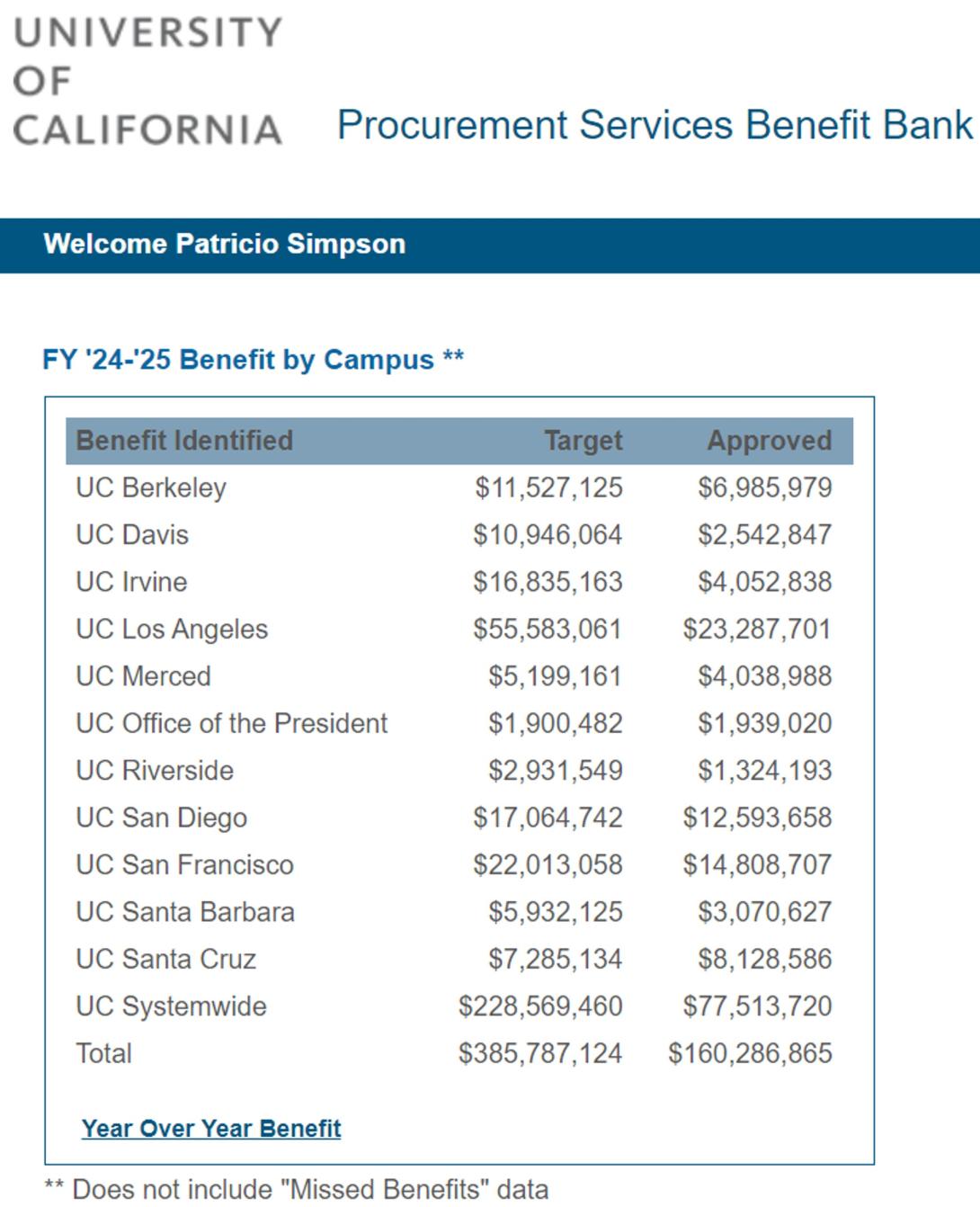 Benefit bank tool that tracks campus benefit data