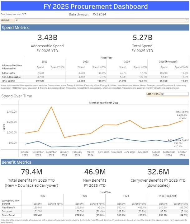 Procurement dashboard showing FY25 spend goals