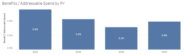 Benefit spend charts by FY from 2021-2024