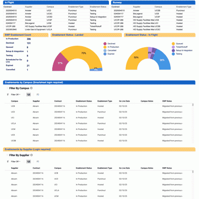Enablements dashboard